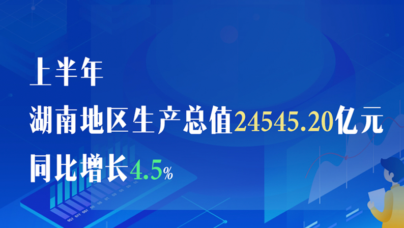 上半年湖南地區生產總值24545.20億元 同比增長4.5%